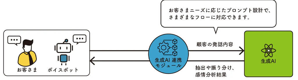 S&I、ボイスボットサービス向けに生成AI連携パックの提供を開始