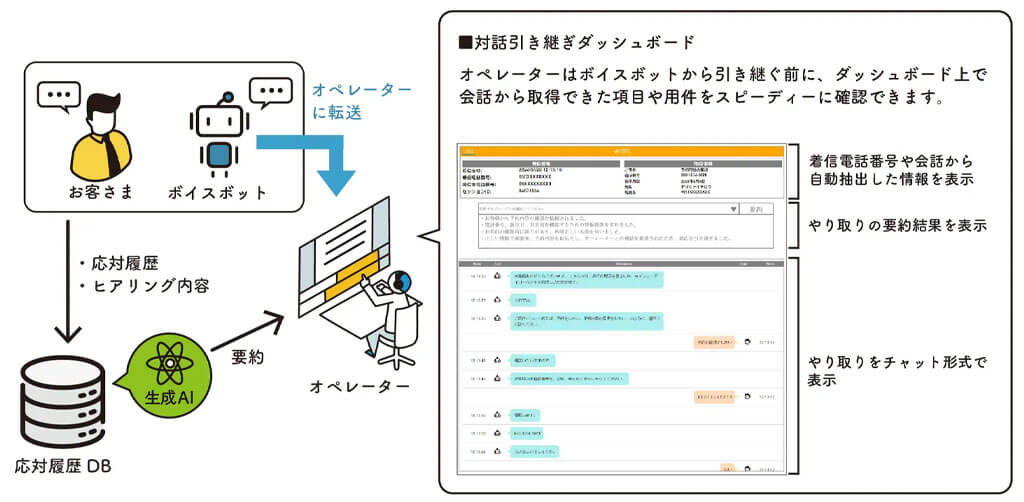 S&I、ボイスボットサービス向けに生成AI連携パックの提供を開始