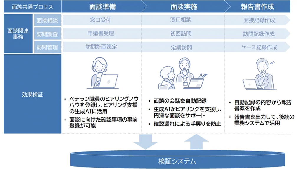 ＮＴＴデータ関西と一関市、生成AIを活用しケースワーカを支援するシステムの実証実験を開始